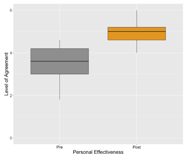 Personal Effectiveness Graph