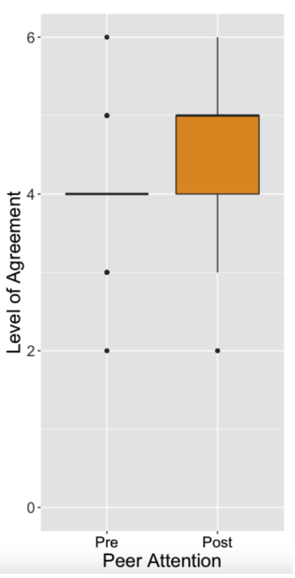 Peer Attention Graph